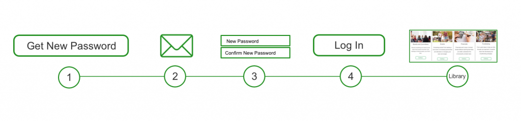 New Password Steps