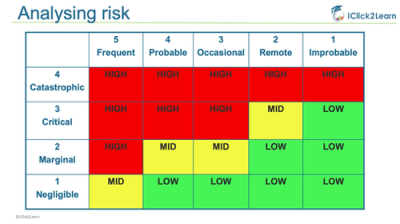 Analysing risk