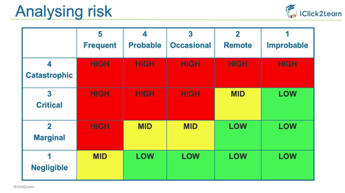 Analysing risk